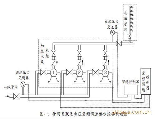 無負壓供水設備控制