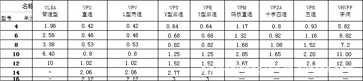 气动快插接头 PC接头