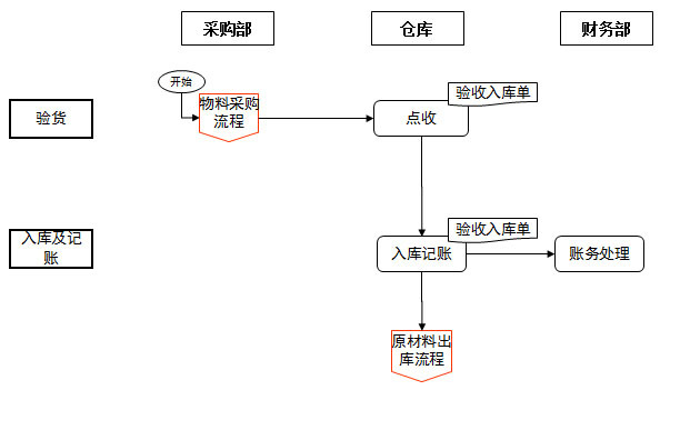 原材料采购入库流程图图片