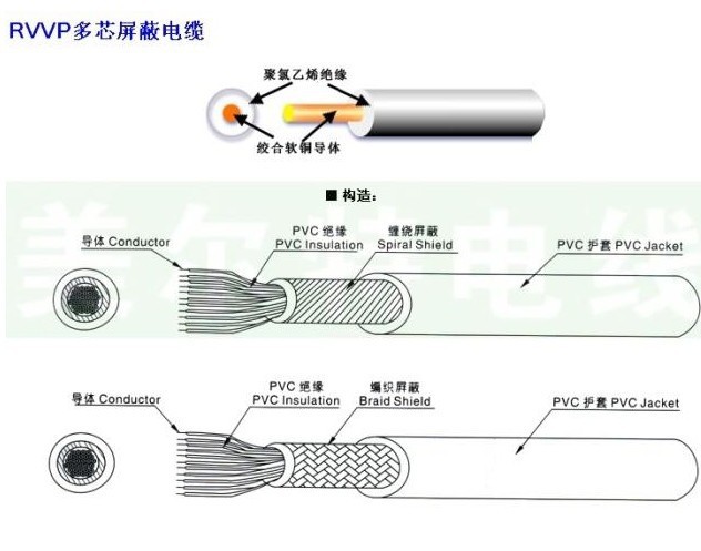 青岛厂家直销 国标纯铜屏蔽线/信号线 rvvp7*0.