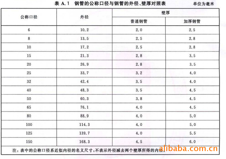 公稱管子尺寸和公稱直徑 對照表