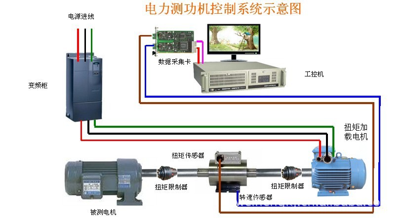 异步电机测试系统采用djc交流变频回馈加载,加载能量通过交流负载发电