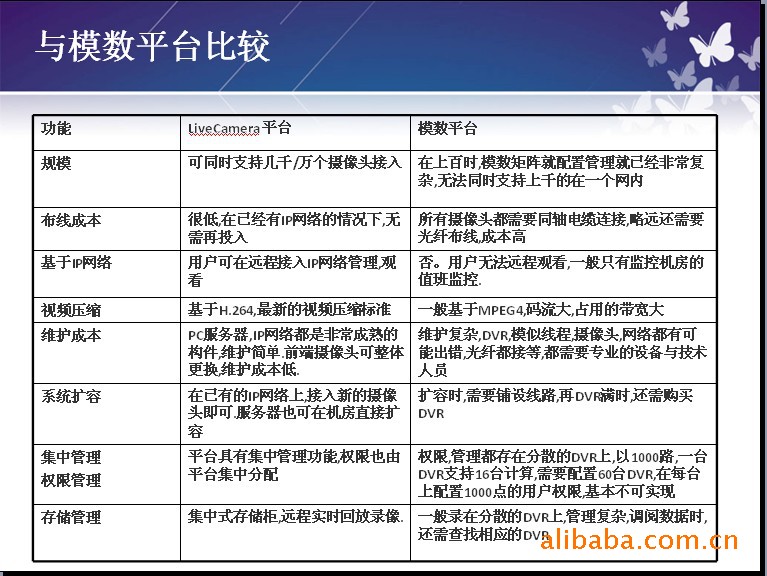 数字视频监控销售