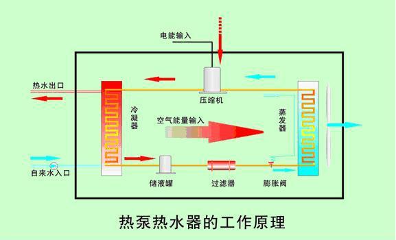 空調製冷工作原理如下圖:   德天空氣能熱水器:顛覆傳統 &mdshh