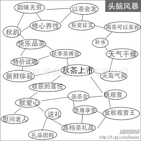 以水为例的头脑风暴图图片