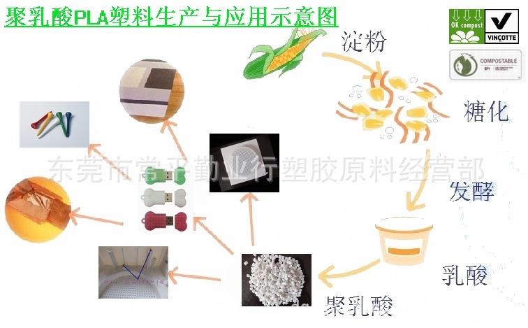 耐高溫pla百分百降解的生物環保塑料