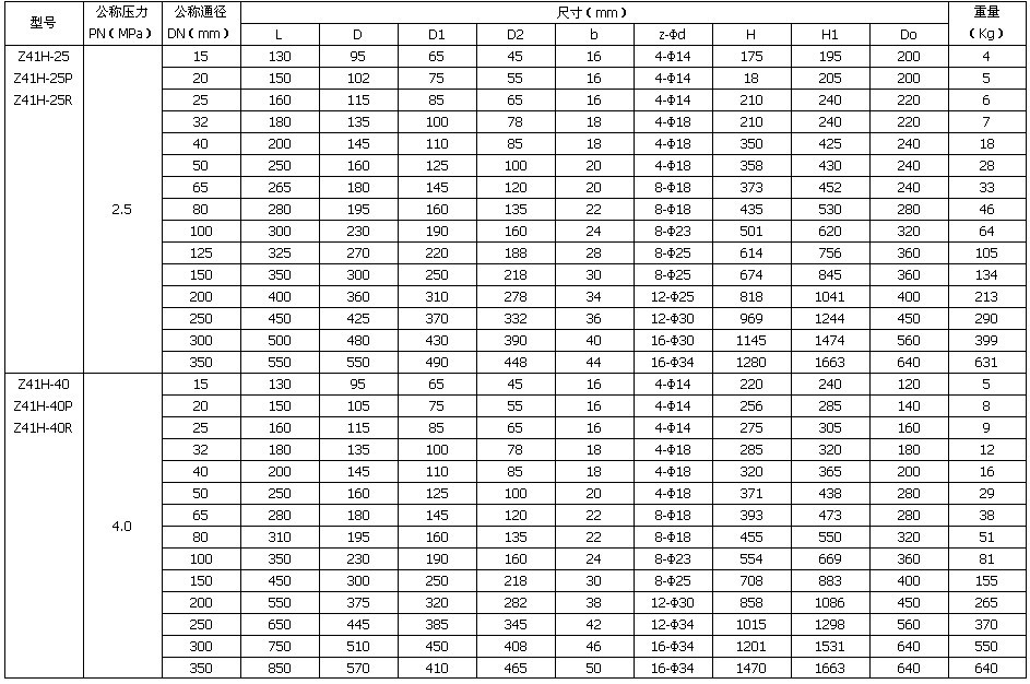 乌鲁木齐国标铸钢闸阀 钢制楔式闸阀z41h-25c 陕西西安阀门现货