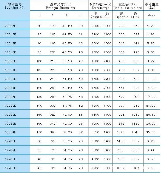 供应轴承 圆柱滚子轴承 30206e,30306e系列