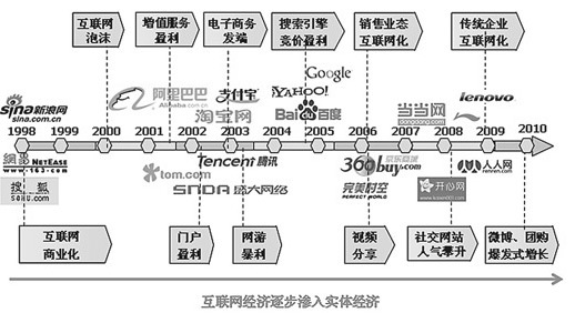 蜀商網把網站盈利模式歸結為以下兩點