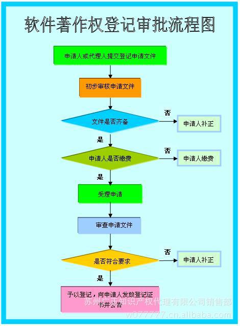 版权登记那些事儿：流程轻松一揽子搞定！