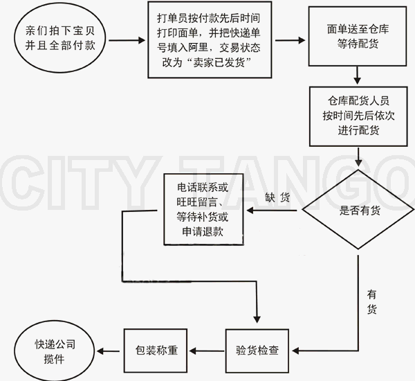 我们的发货流程 