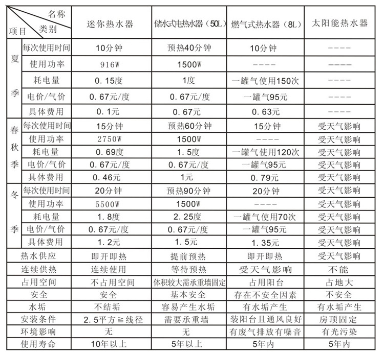 一年保修，三月包换 供应专利双防电墙配置家用热水宝