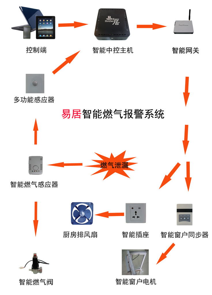 智能家居系统 智能燃气报警系统 智能解决燃气泄漏问题