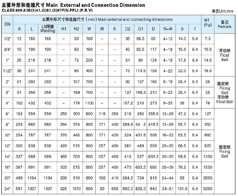 供應美標球閥300磅級q41f-300lb 不鏽鋼碳鋼材質另有國標日標系列圖片