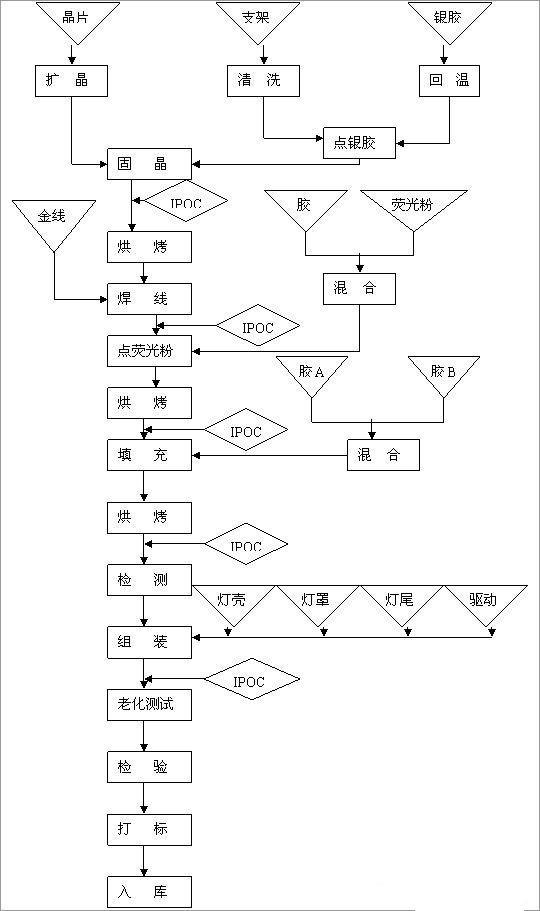 led封装工艺流程图图片