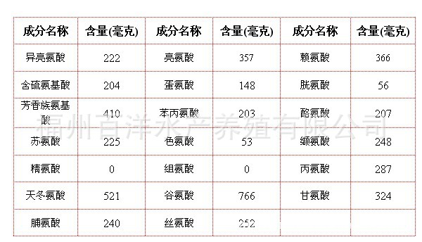 海蛎肉的营养成分列表  (每100克中含) 我们的营销网络 联