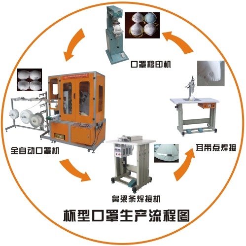 口罩生产工艺流程图片