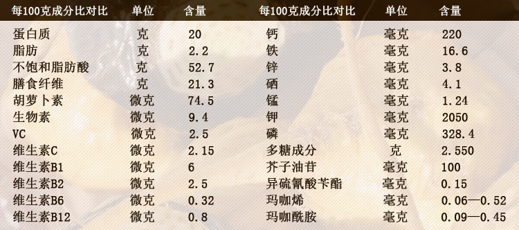 营养成分对比