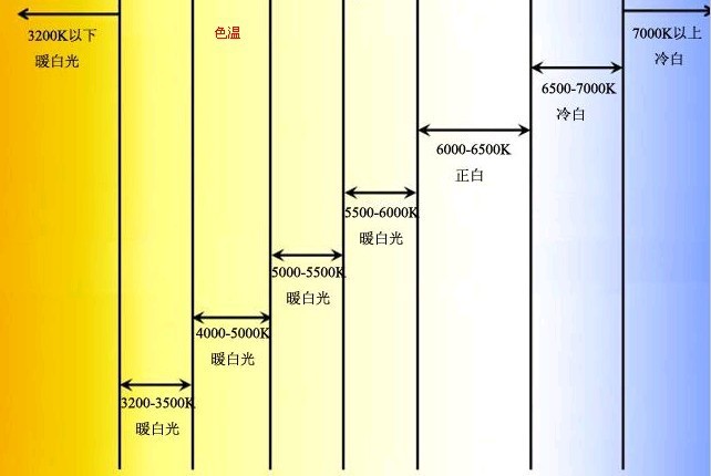 led灯具色温值和颜色对照表