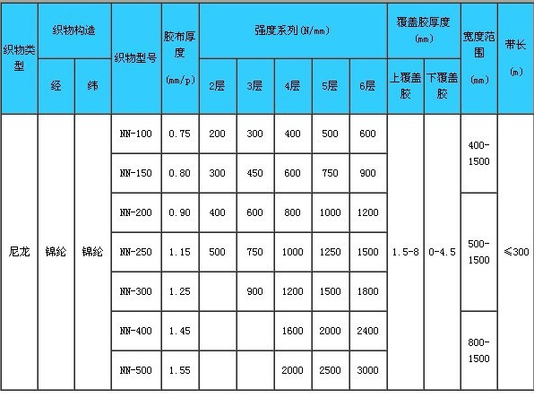 本厂专门生产400-2500mm宽尼龙输送带,保质