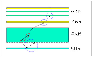 导光板工艺流程图片