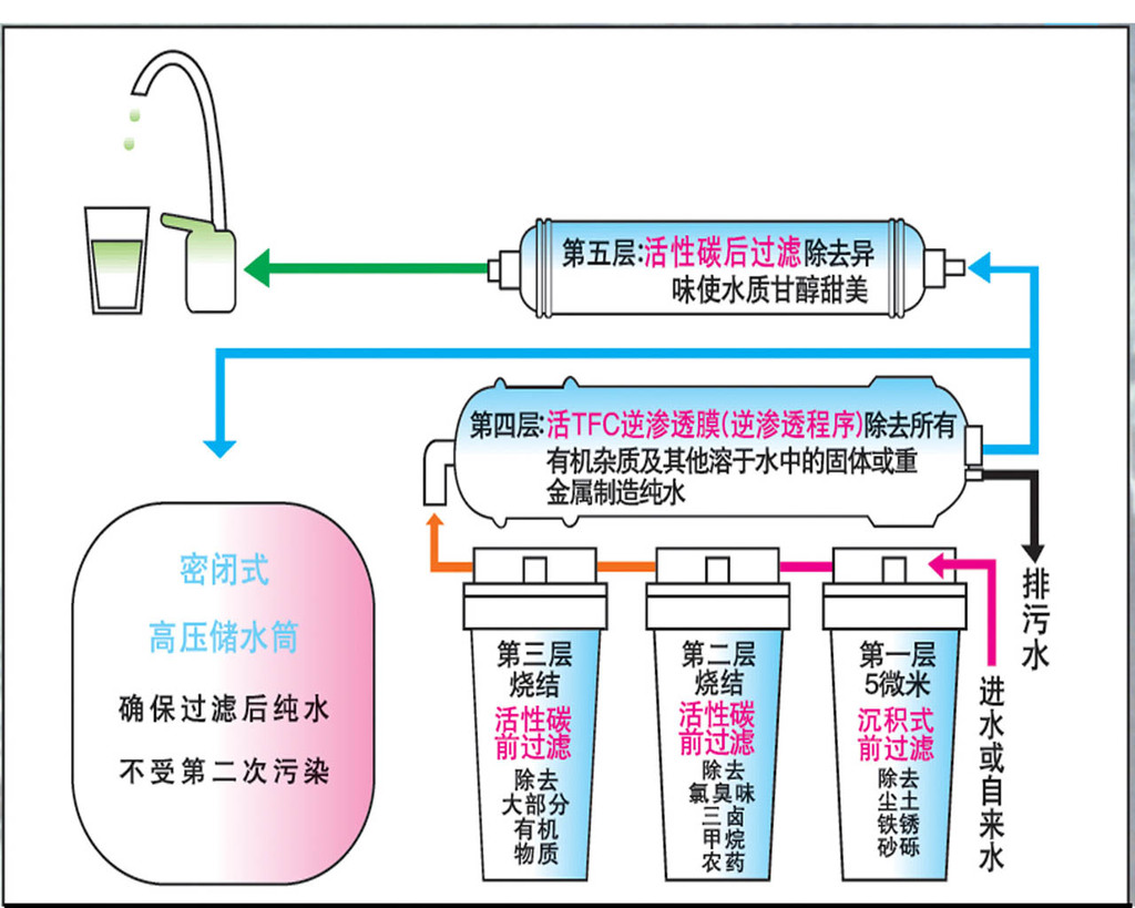 商用纯水机工艺流程图