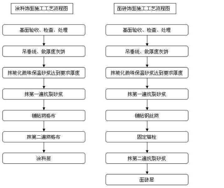 岩棉外墙保温施工流程图片