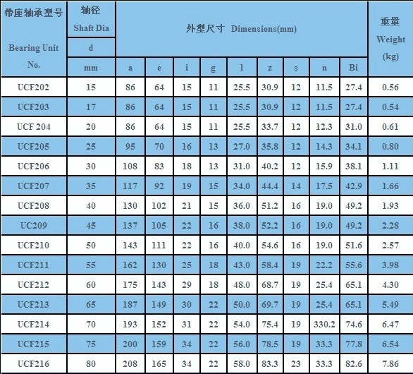 厂家直供外球面轴承uc207