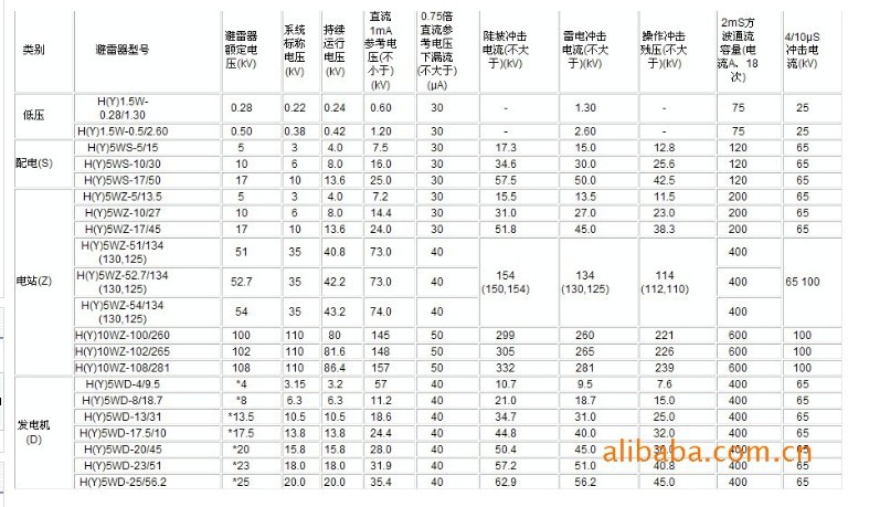 氧化锌避雷器检测报告