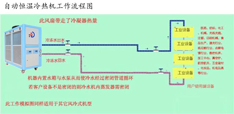 恆溫冷熱機工作流程圖