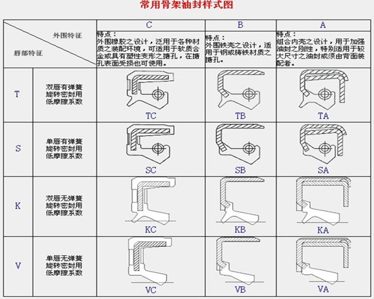 常用骨架油封樣式圖