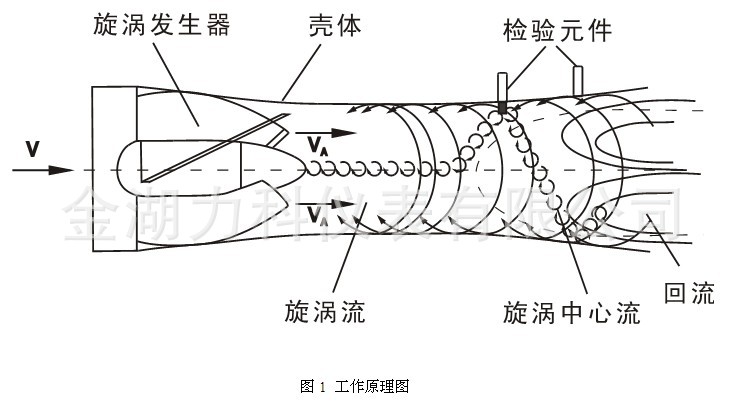 旋進旋渦流量計的結構與原理