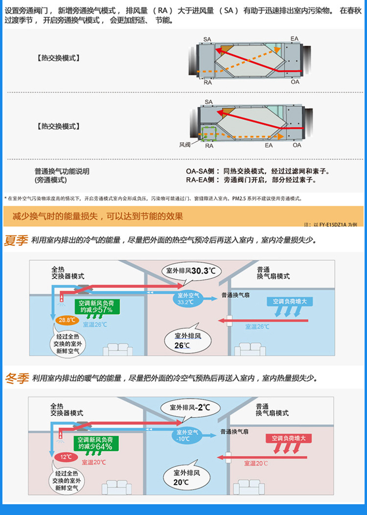 松下新风系统家用新风机150风量fy-e15df1a全热交换器—净化型图片_13