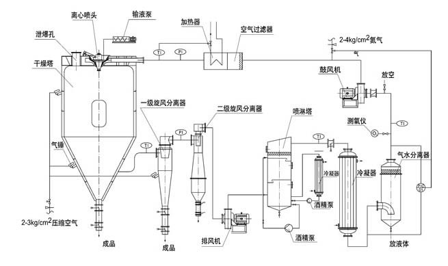 工作原理 閉式循環噴霧乾燥系統是在密閉的環境下工作,乾燥介質