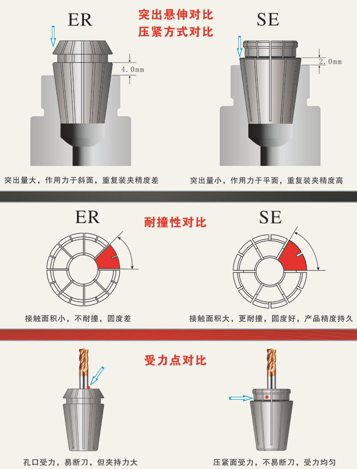 德国专利 电脑锣索咀 弹性夹头 se16弹簧夹头 雕刻机夹头优于er