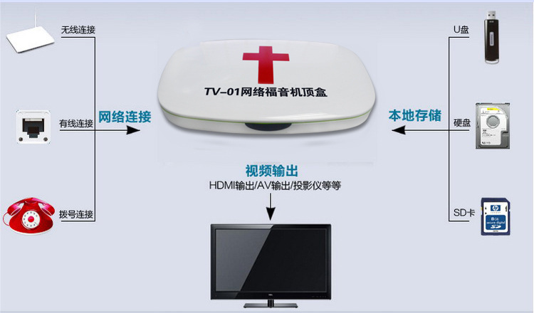 基督教網絡福音機頂盒葡萄樹tv-01香柏樹聖經播放器直播電視盒