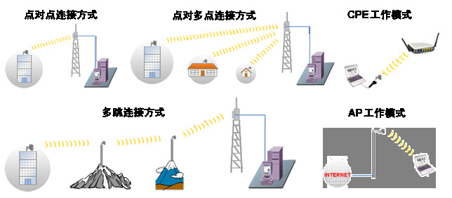 11n 2x2 mimo芯片,最高速率可達150mbps,室外最遠傳距離