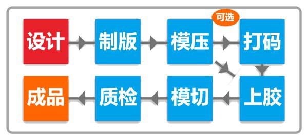 激光制版,电铸,模压,涂胶,模切,质检等一系列全封闭的生产流程,以确保