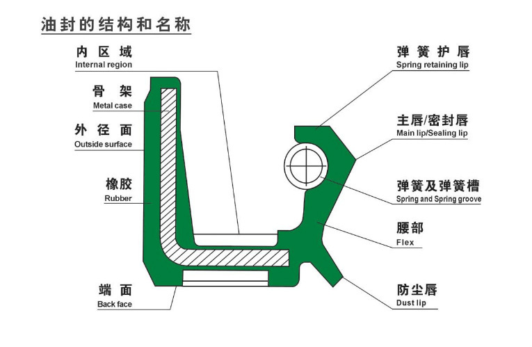 特價促銷 臺灣tto tc骨架油封密封圈 黑色丁腈橡膠圈機械密封件