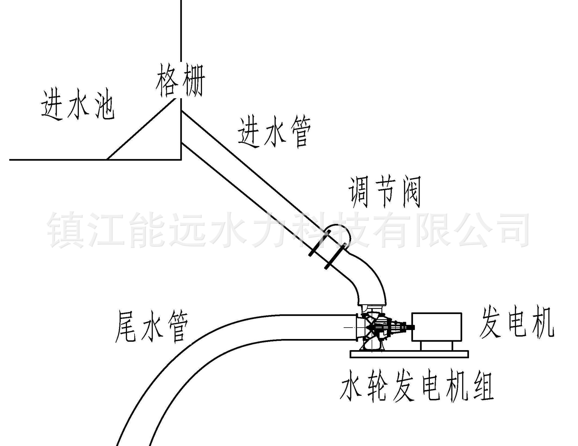 com 混流式水力發電機組的主要特點: 1.適用於低水頭,大流量; 2.