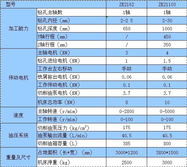 枪钻切削速度参数表图片