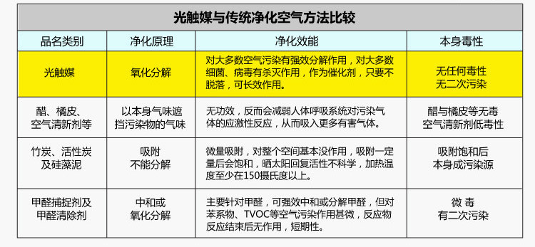 光触媒除甲醛：揭秘价格与效果