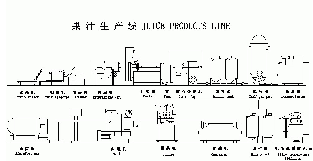 廠家直銷整套設備瓶裝濃縮果汁飲料生產線