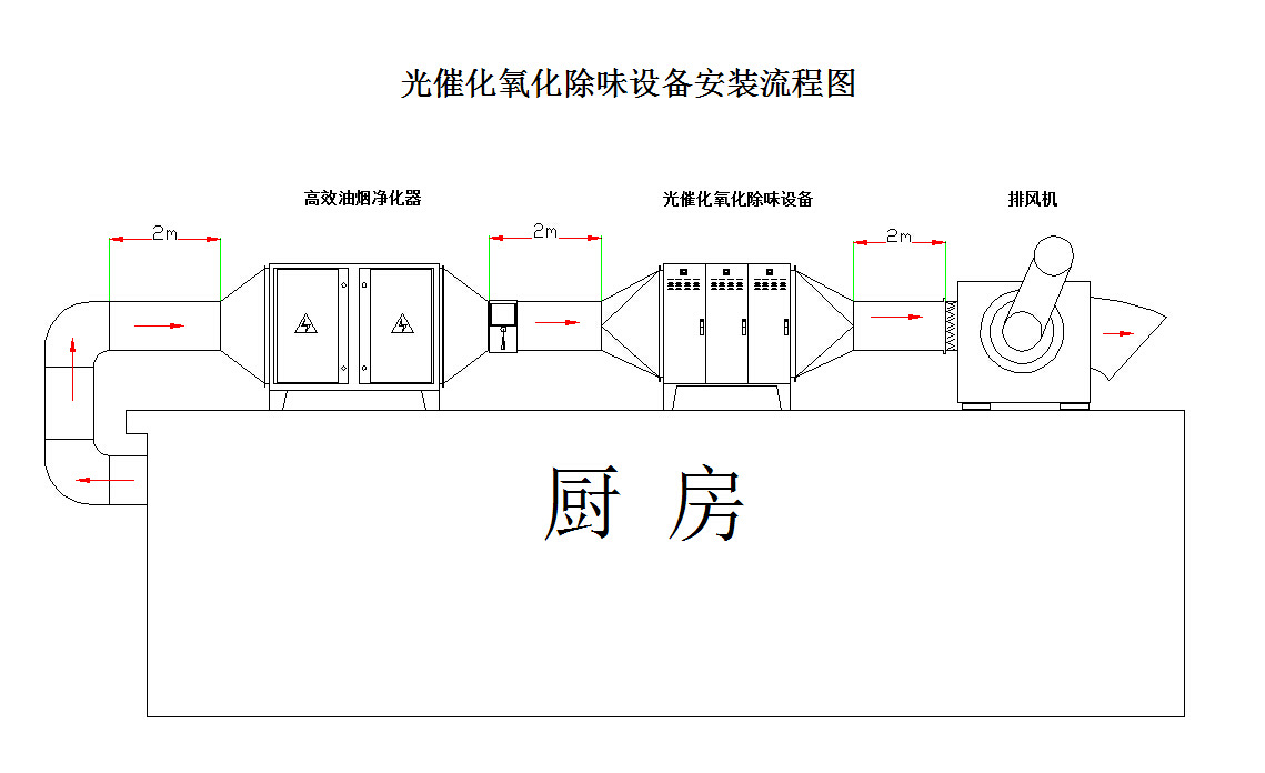 东莞瑞和光催化氧化除味设备 高效油烟净化设备 卧式油烟净化设备