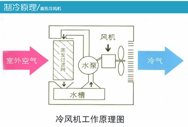 2015新款shcxd—23h系列家用冷風機 冷風機 環保空調 水冷空調