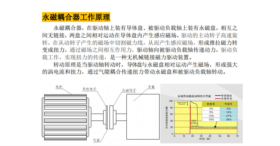 永磁耦合器限矩型220kw-1500rpm 保護電機 可帶負載啟動