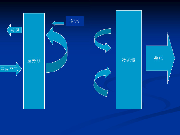 换风来达到制冷效果;风机盘管使用的是水系统,使用的是水循环来制冷
