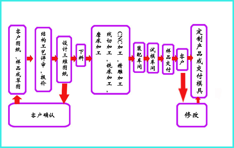 模具製作流程