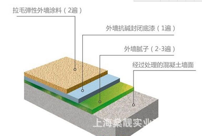 外墙涂料 丙烯酸 产品特性--具有中等弹性的涂膜能遮盖墙面的细微裂纹