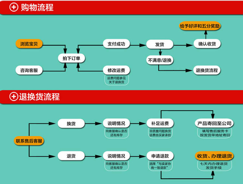 产品退换货处理流程图图片